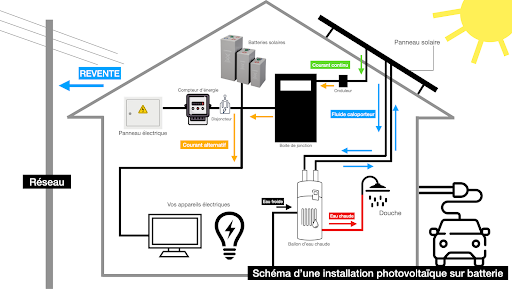 Autoconsommation batterie